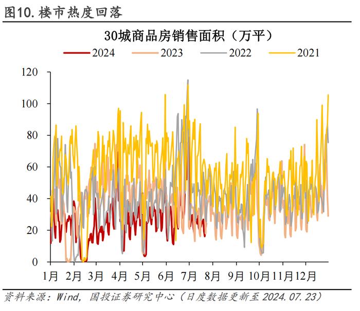 30城销售环比转负