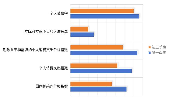 美国经济增速超预期，第二季度季调后GDP年增长率达2.8%