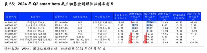 公募基金2024年二季报全景解析【国海金工·李杨团队】