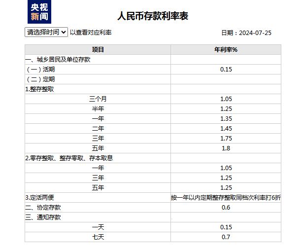 四大商业银行今起下调人民币存款利率