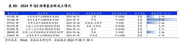 公募基金2024年二季报全景解析【国海金工·李杨团队】