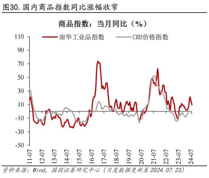 30城销售环比转负