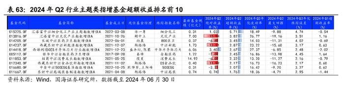 公募基金2024年二季报全景解析【国海金工·李杨团队】