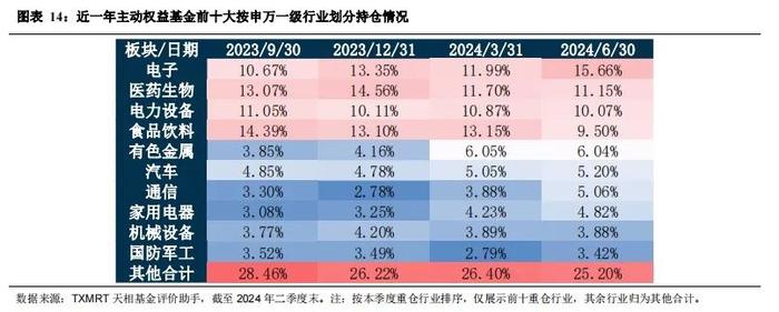 电子成基金二季度第一大持仓行业！知名基金积极调仓换股