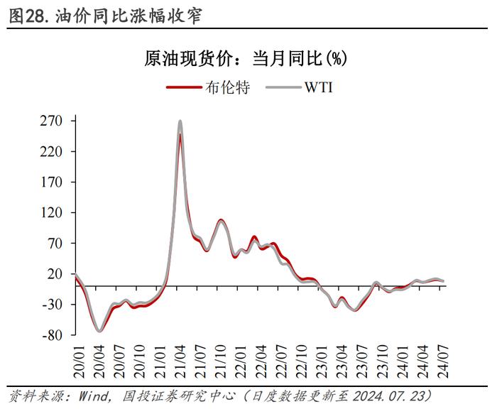 30城销售环比转负