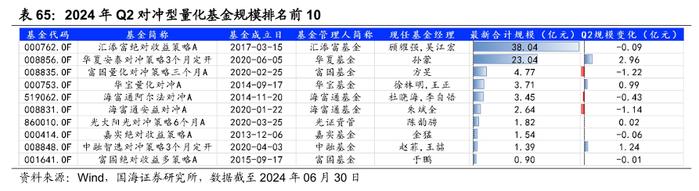 公募基金2024年二季报全景解析【国海金工·李杨团队】