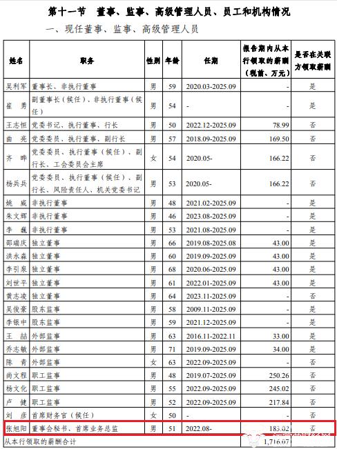 光大银行董秘张旭阳薪酬高达183.02万 是行长王志恒薪酬两倍有余