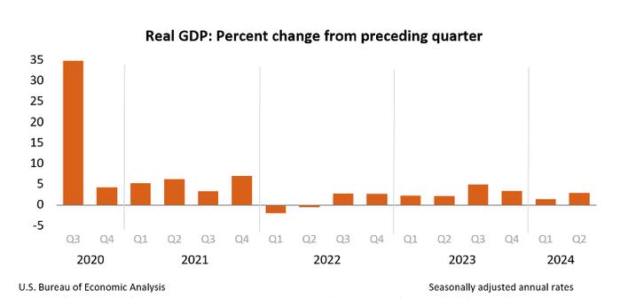 美国经济增速超预期，第二季度季调后GDP年增长率达2.8%