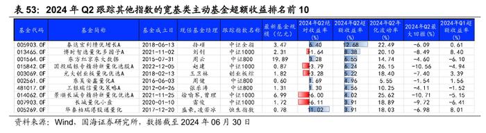 公募基金2024年二季报全景解析【国海金工·李杨团队】