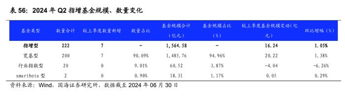 公募基金2024年二季报全景解析【国海金工·李杨团队】