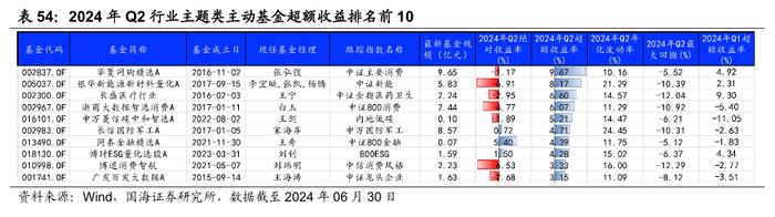 公募基金2024年二季报全景解析【国海金工·李杨团队】