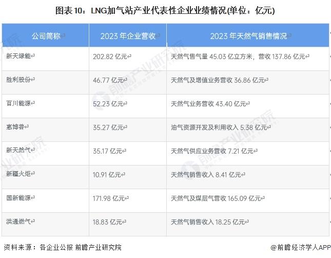 【全网最全】2024年LNG加气站行业上市公司全方位对比(附业务布局汇总、业绩对比、业务规划等)