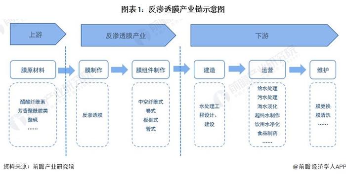 2024年中国反渗透膜上游产业布局影响分析 原材料领域仍需进行技术突破【组图】