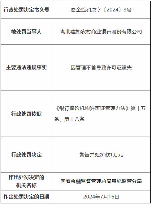 湖北建始农村商业银行被罚1万元：因管理不善导致许可证遗失