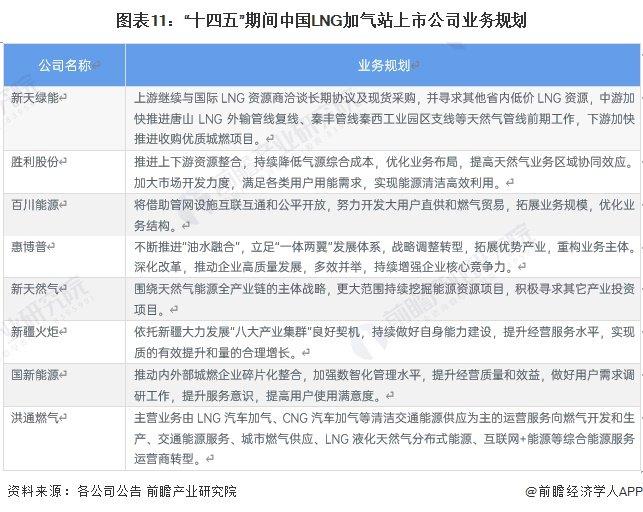 【全网最全】2024年LNG加气站行业上市公司全方位对比(附业务布局汇总、业绩对比、业务规划等)