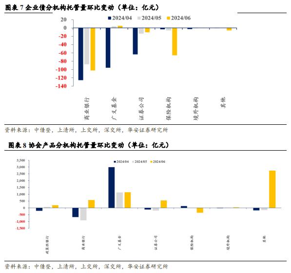 【华安证券·债券研究】点评报告：6月商业银行配债增速明显放缓——6月交易所及银行间托管数据点评