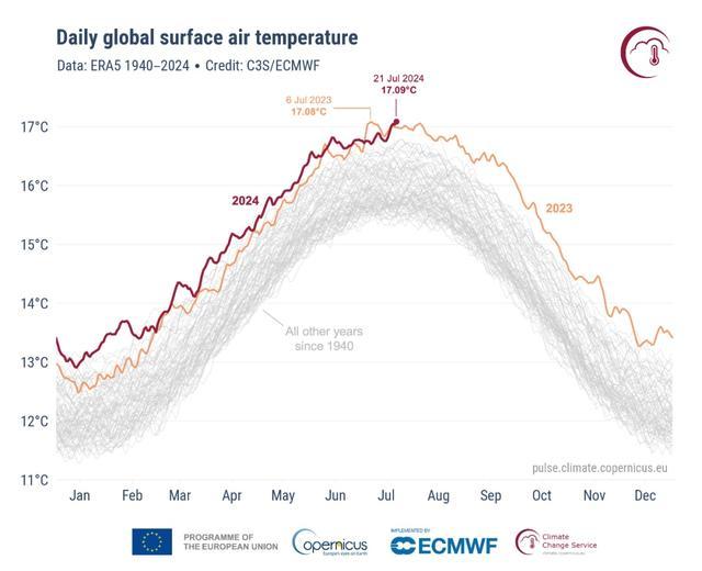 破纪录！7月21日成全球有记录来最热一天！接下来……