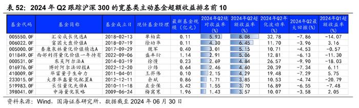 公募基金2024年二季报全景解析【国海金工·李杨团队】