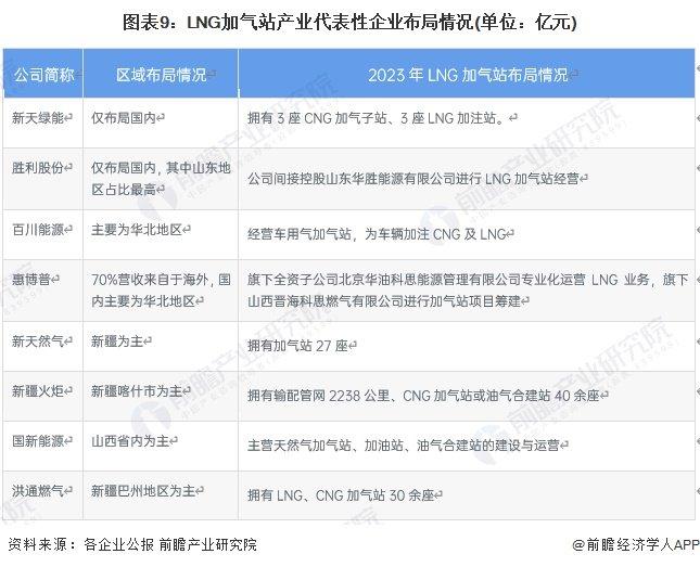 【全网最全】2024年LNG加气站行业上市公司全方位对比(附业务布局汇总、业绩对比、业务规划等)
