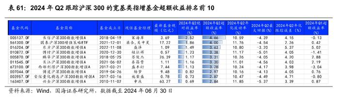 公募基金2024年二季报全景解析【国海金工·李杨团队】