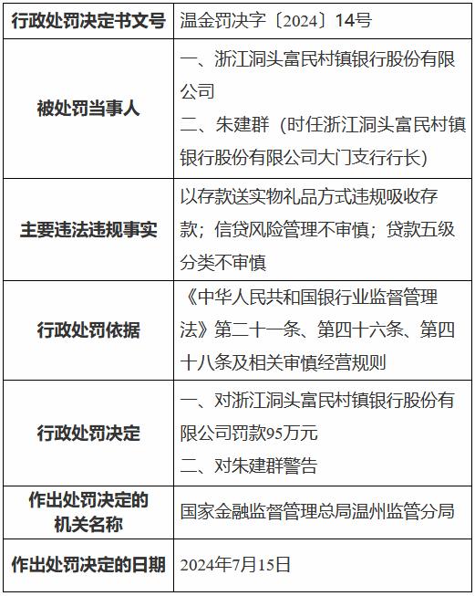 浙江洞头富民村镇银行被罚95万元：以存款送实物礼品方式违规吸收存款等