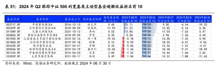 公募基金2024年二季报全景解析【国海金工·李杨团队】