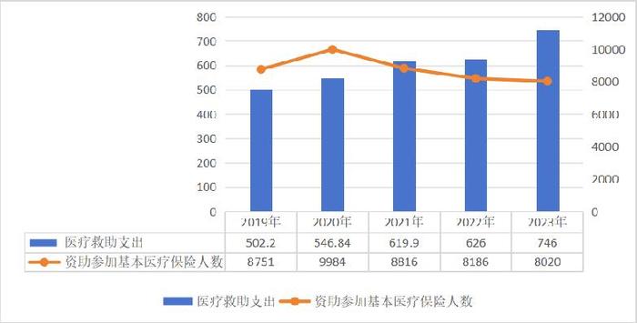 国家医保局：超13亿人参保，医保制度运行总体平稳