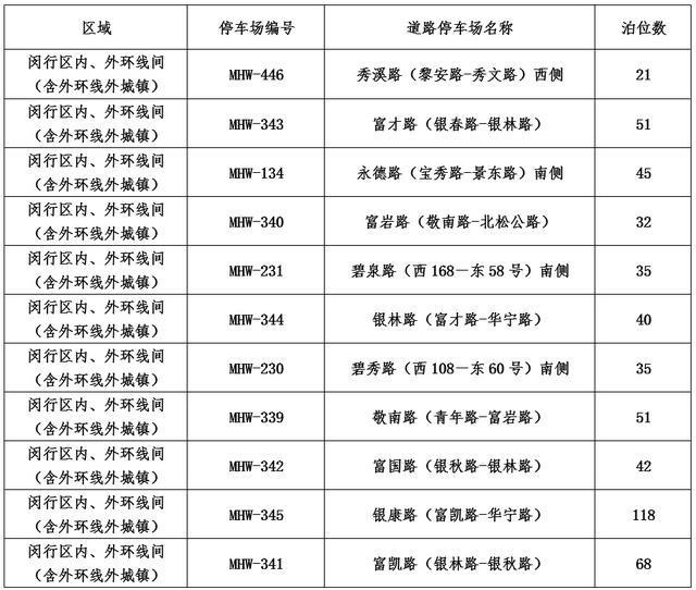 8月8日起，闵行这些智慧道路停车场开始收费！具体位置、收费标准、相关规定……