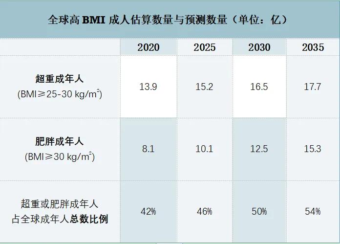 图|数据来源:世界肥胖联盟