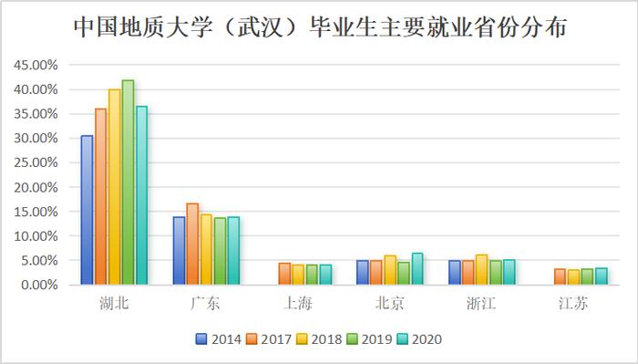 武汉“双一流”建设高校毕业生，刷新留汉记录