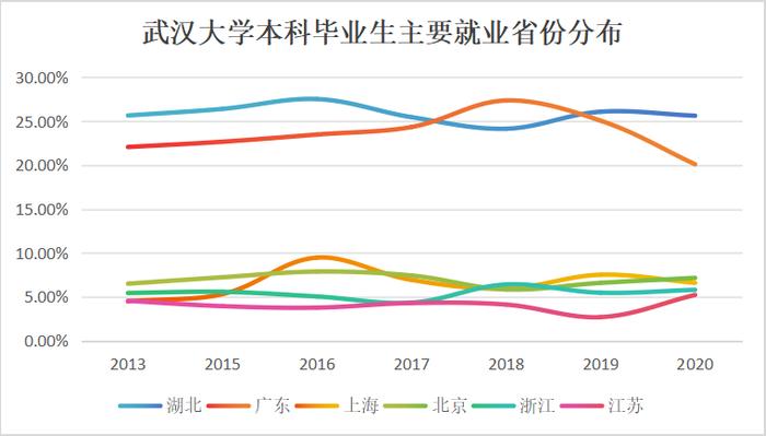 武汉“双一流”建设高校毕业生，刷新留汉记录