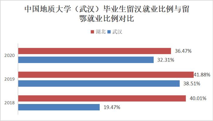 武汉“双一流”建设高校毕业生，刷新留汉记录