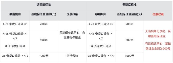 新达人带货免缴保证金？快手推出《0元分销规则》