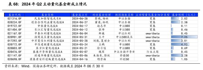 公募基金2024年二季报全景解析【国海金工·李杨团队】