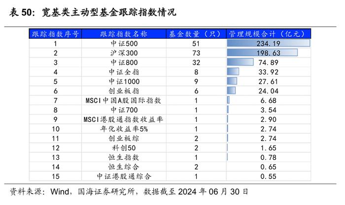 公募基金2024年二季报全景解析【国海金工·李杨团队】