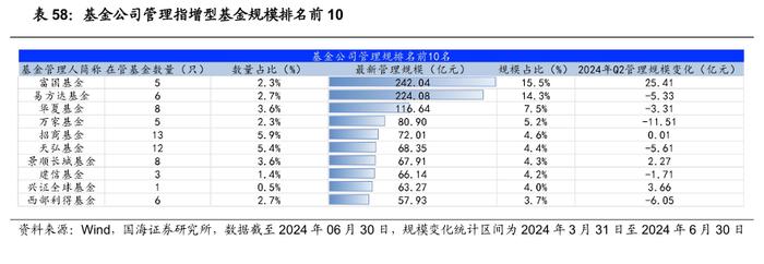 公募基金2024年二季报全景解析【国海金工·李杨团队】