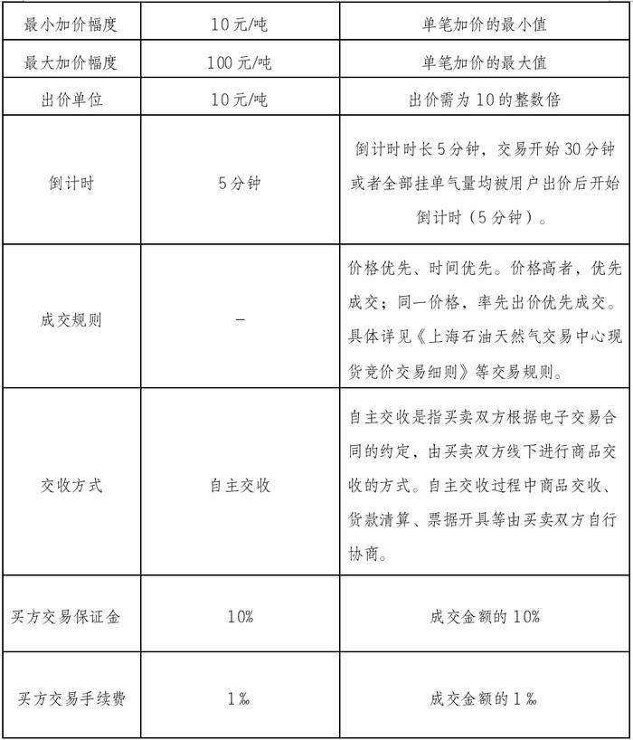 关于开展北京燃气集团（天津）天然气销售有限公司液态资源预售竞价交易的公告