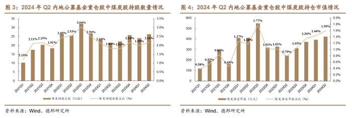 【德邦能源有色】煤炭行业基金持仓分析：2024Q2 持股数量、市值皆提升，低配幅度收窄