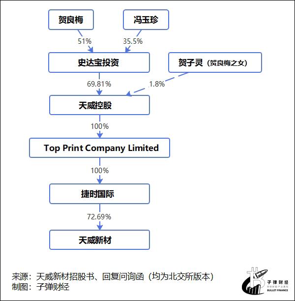 IPO雷达丨天威新材三番两次求A股上市，贺良梅“离不开”前妻