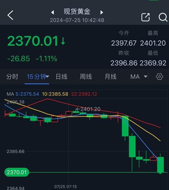 金价暴跌逾30美元创两周新低，分析师：阻力最小的路径是下行