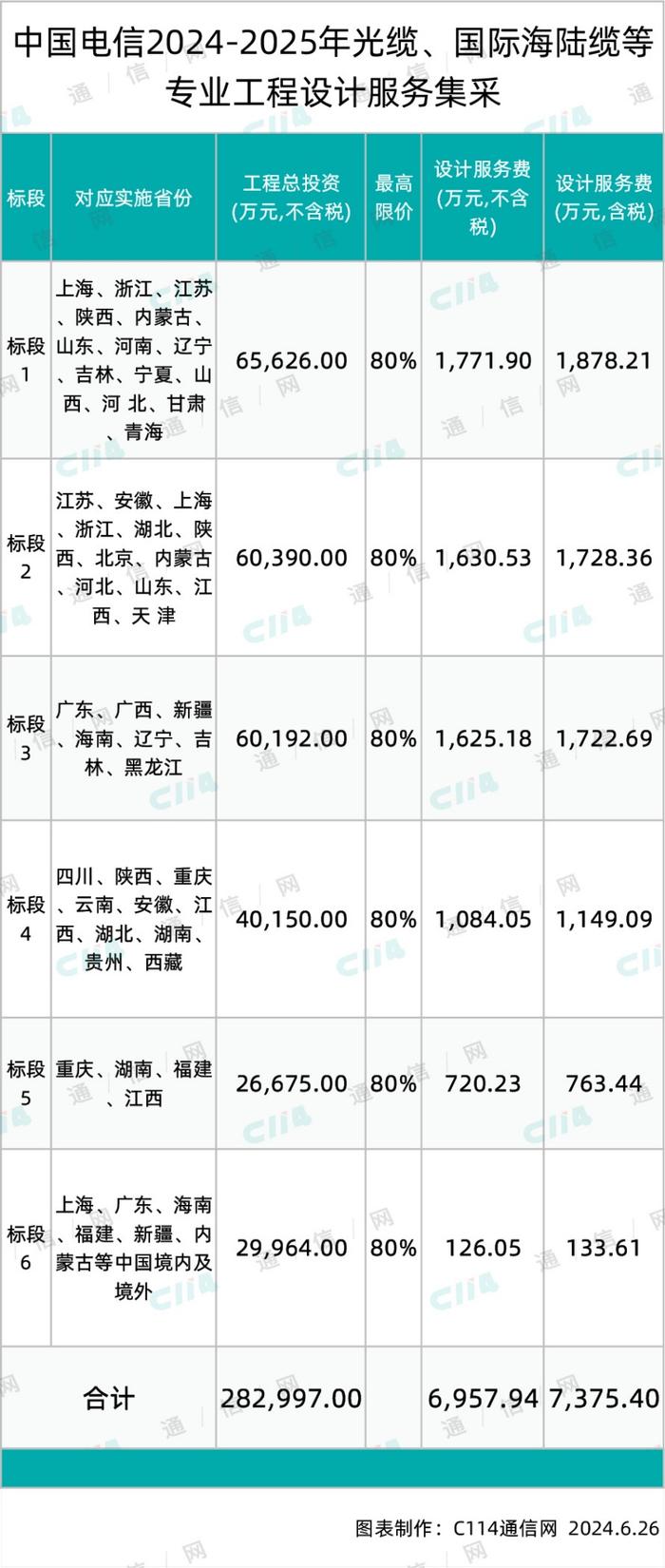 中国电信28亿总部直管光缆、国际海陆缆等专业工程设计集采出炉：华信、中通服、广东电信规划院等7家入围