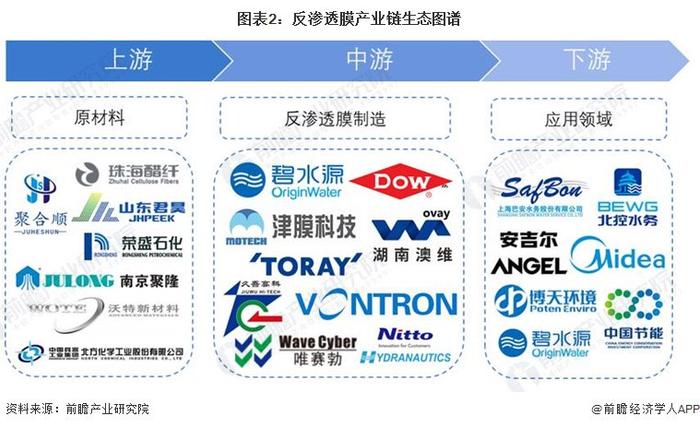 2024年中国反渗透膜上游产业布局影响分析 原材料领域仍需进行技术突破【组图】