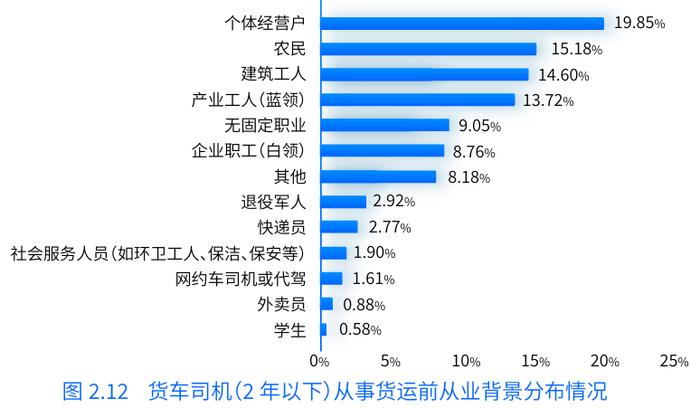 月均净收入超1.2万元，货车司机如今却感叹“ 想要份高收入越来越难”  这份报告提出行业建议