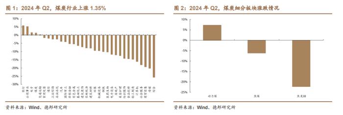 【德邦能源有色】煤炭行业基金持仓分析：2024Q2 持股数量、市值皆提升，低配幅度收窄