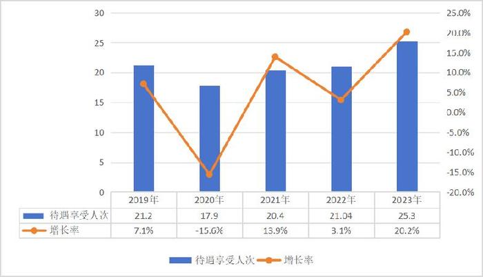 国家医保局：超13亿人参保，医保制度运行总体平稳