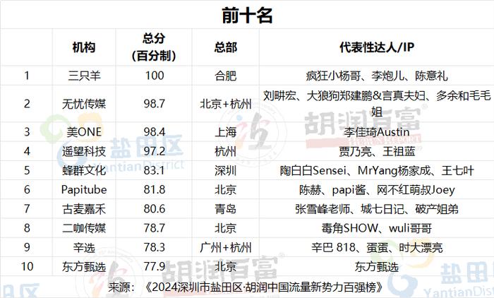 网红企业家风云榜：雷军成顶流，俞敏洪反超董明珠