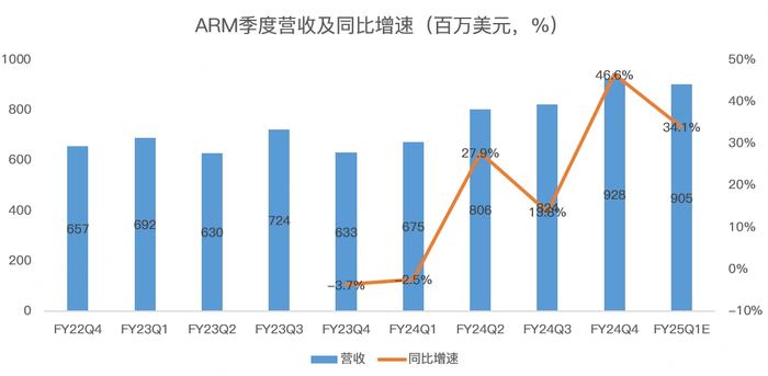 半导体“见光死”，下周的AMD和ARM能否逃过一劫？