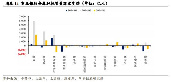 【华安证券·债券研究】点评报告：6月商业银行配债增速明显放缓——6月交易所及银行间托管数据点评