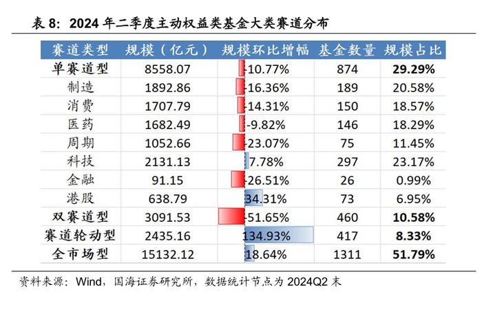 公募基金2024年二季报全景解析【国海金工·李杨团队】