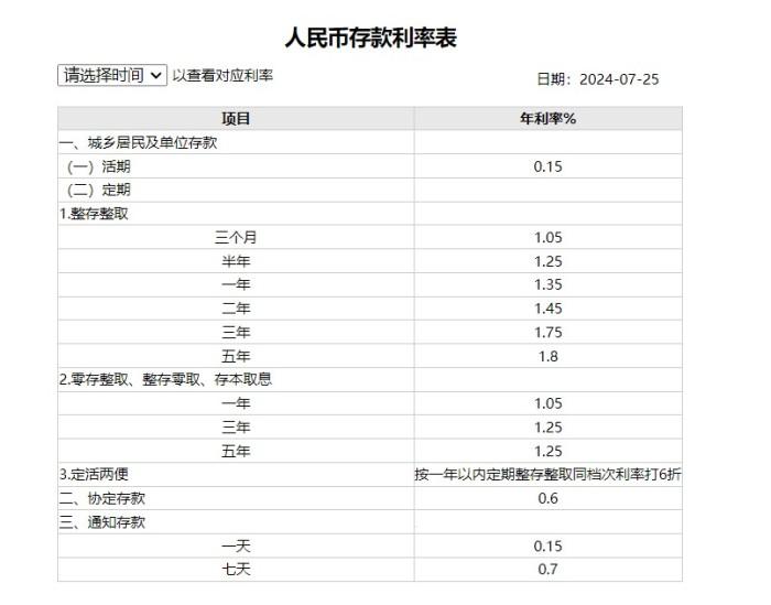 整存整取告别2%时代！大行再降存款利率，“存款特种兵”又要忙了